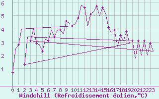 Courbe du refroidissement olien pour Wick