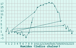 Courbe de l'humidex pour Burgos (Esp)