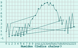 Courbe de l'humidex pour Asturias / Aviles