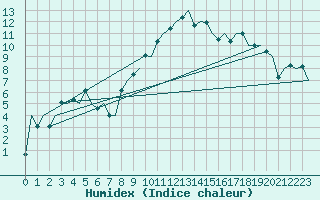 Courbe de l'humidex pour Dublin (Ir)