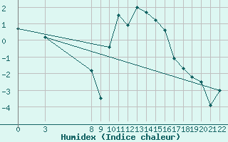 Courbe de l'humidex pour Saint-Haon (43)