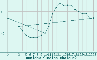 Courbe de l'humidex pour Luzern