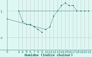 Courbe de l'humidex pour Gradiste