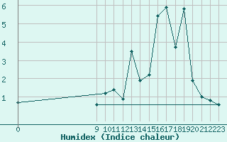 Courbe de l'humidex pour Violay (42)