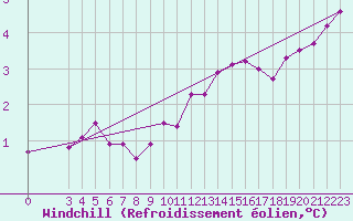 Courbe du refroidissement olien pour Maseskar