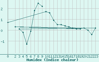 Courbe de l'humidex pour Leutkirch-Herlazhofen