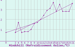 Courbe du refroidissement olien pour Bjelovar