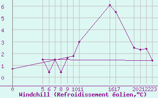 Courbe du refroidissement olien pour Guidel (56)