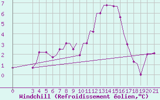 Courbe du refroidissement olien pour Cerepovec