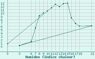 Courbe de l'humidex pour Akakoca