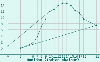 Courbe de l'humidex pour Corum