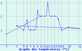 Courbe de tempratures pour Vitebsk