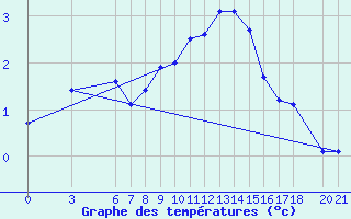 Courbe de tempratures pour Bjelasnica