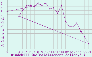 Courbe du refroidissement olien pour Puntijarka