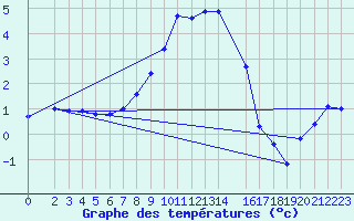 Courbe de tempratures pour Tynset Ii