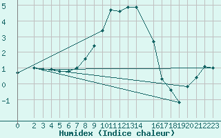 Courbe de l'humidex pour Tynset Ii