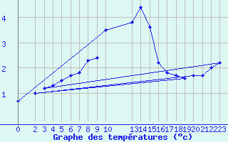 Courbe de tempratures pour Dourbes (Be)