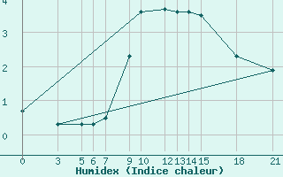 Courbe de l'humidex pour Bitola