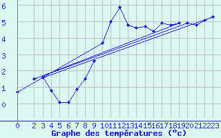 Courbe de tempratures pour Manschnow