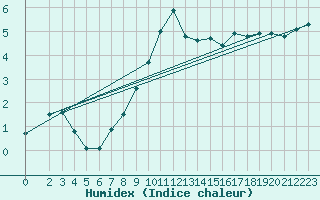 Courbe de l'humidex pour Manschnow
