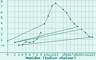 Courbe de l'humidex pour Doberlug-Kirchhain