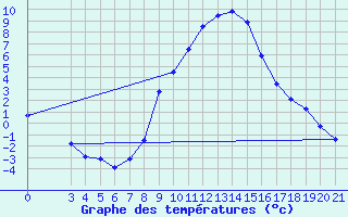 Courbe de tempratures pour Knin