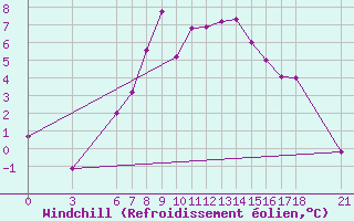 Courbe du refroidissement olien pour Tunceli
