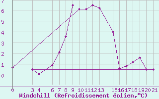 Courbe du refroidissement olien pour Knin