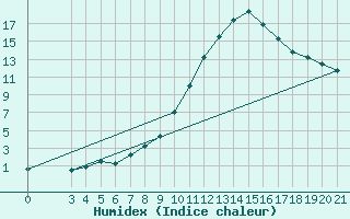 Courbe de l'humidex pour Bjelovar