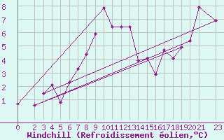 Courbe du refroidissement olien pour Kredarica