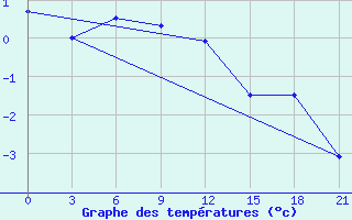 Courbe de tempratures pour Kovda