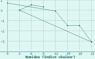 Courbe de l'humidex pour Kovda