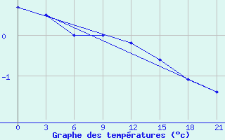 Courbe de tempratures pour Njandoma