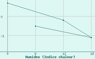 Courbe de l'humidex pour Teriberka