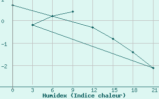 Courbe de l'humidex pour Uman