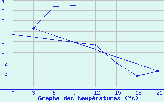 Courbe de tempratures pour Petrun