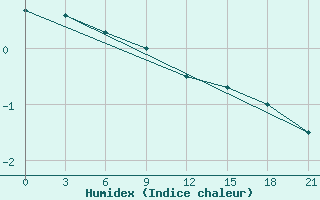 Courbe de l'humidex pour Pjalica