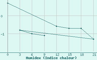 Courbe de l'humidex pour Serafimovic