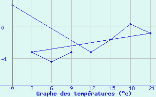 Courbe de tempratures pour Zhytomyr