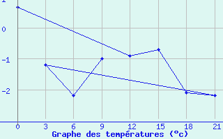 Courbe de tempratures pour Inza