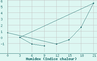 Courbe de l'humidex pour Sachs Harbour, N. W. T.