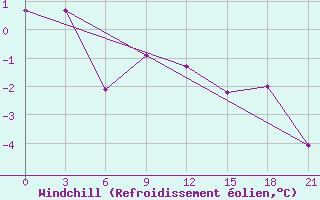Courbe du refroidissement olien pour Morsansk