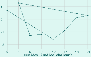 Courbe de l'humidex pour Base Arturo Prat