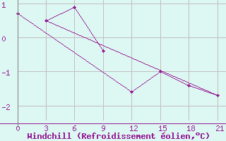 Courbe du refroidissement olien pour Trubcevsk