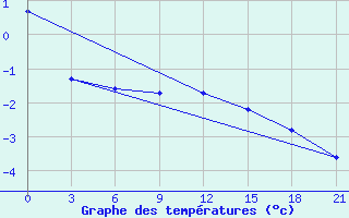 Courbe de tempratures pour Valaam Island