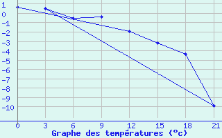 Courbe de tempratures pour Penza