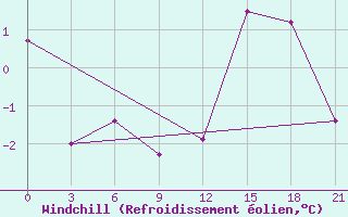 Courbe du refroidissement olien pour Severodvinsk