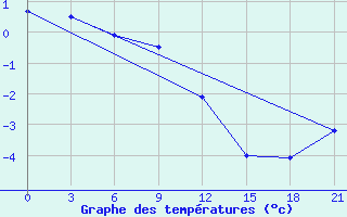 Courbe de tempratures pour Gagarin