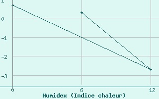 Courbe de l'humidex pour Valaam Island