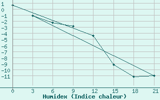 Courbe de l'humidex pour Ozinki